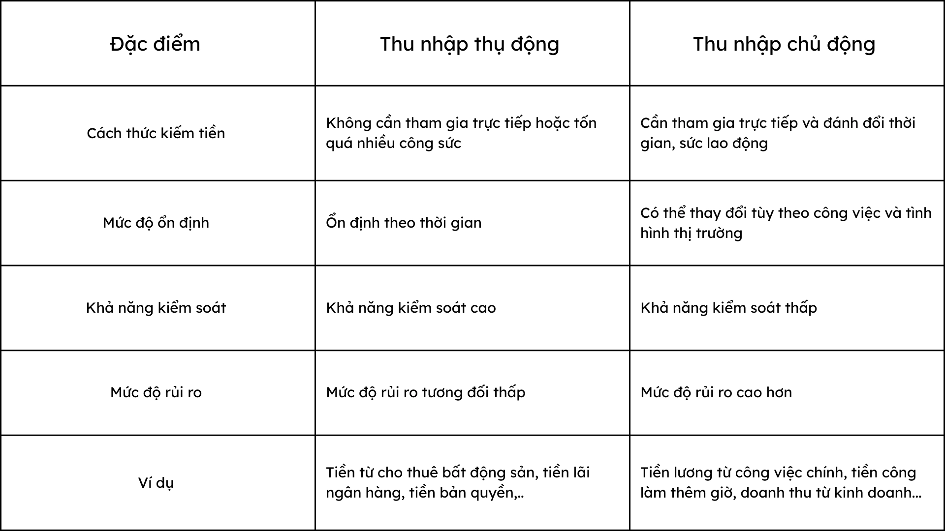 phan-biet-thu-nhap-thu-dong-voi-chu-dong.webp
